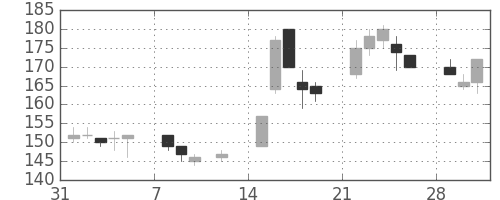 川崎汽の日足チャート(1999年2月)