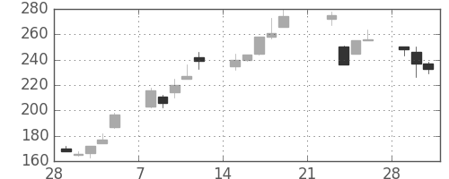 川崎汽の日足チャート(1999年3月)