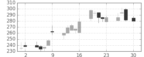川崎汽の日足チャート(1999年4月)