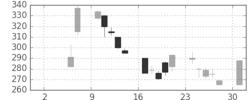 川崎汽の日足チャート(1999年5月)