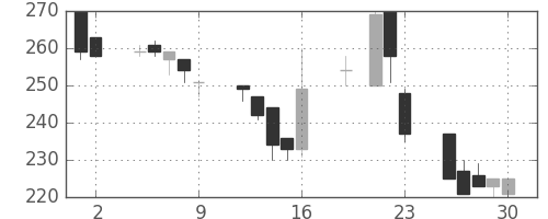 川崎汽の日足チャート(1999年7月)