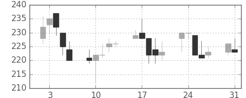 川崎汽の日足チャート(1999年8月)