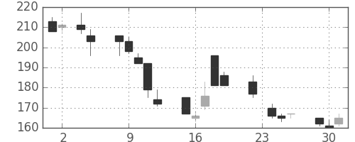 川崎汽の日足チャート(1999年11月)
