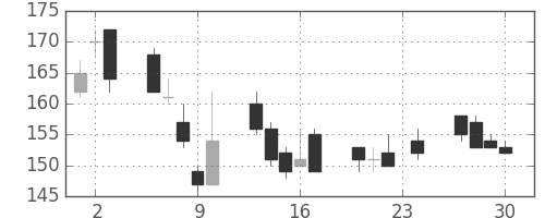 川崎汽の日足チャート(1999年12月)