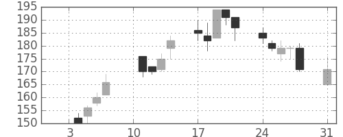 川崎汽の日足チャート(2000年1月)