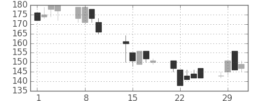 川崎汽の日足チャート(2000年2月)
