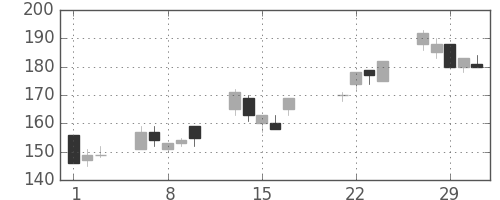 川崎汽の日足チャート(2000年3月)