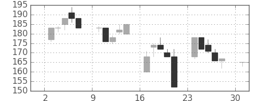 川崎汽の日足チャート(2000年4月)