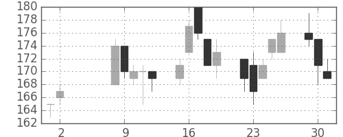 川崎汽の日足チャート(2000年5月)
