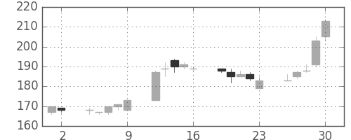 川崎汽の日足チャート(2000年6月)