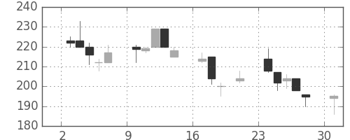 川崎汽の日足チャート(2000年7月)