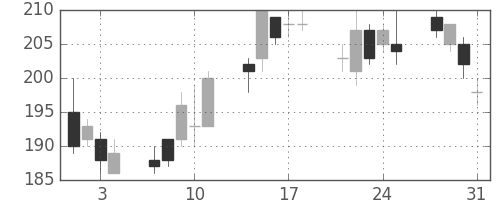 川崎汽の日足チャート(2000年8月)