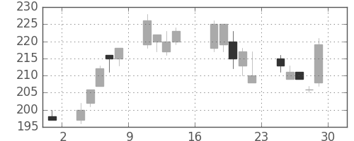川崎汽の日足チャート(2000年9月)