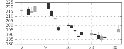 川崎汽の日足チャート(2000年10月)