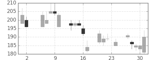 川崎汽の日足チャート(2000年11月)