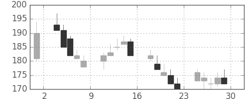 川崎汽の日足チャート(2000年12月)