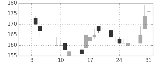 川崎汽の日足チャート(2001年1月)
