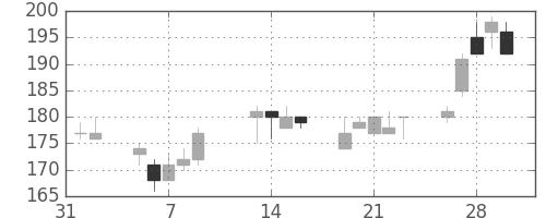 川崎汽の日足チャート(2001年2月)