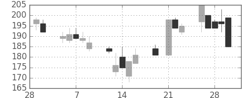 川崎汽の日足チャート(2001年3月)