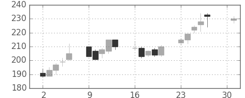 川崎汽の日足チャート(2001年4月)