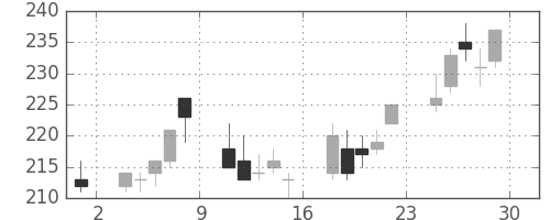 川崎汽の日足チャート(2001年6月)