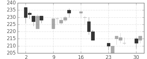 川崎汽の日足チャート(2001年7月)