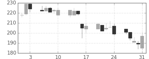 川崎汽の日足チャート(2001年8月)
