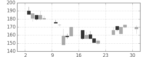 川崎汽の日足チャート(2001年9月)