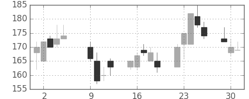 川崎汽の日足チャート(2001年10月)
