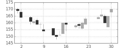 川崎汽の日足チャート(2001年11月)