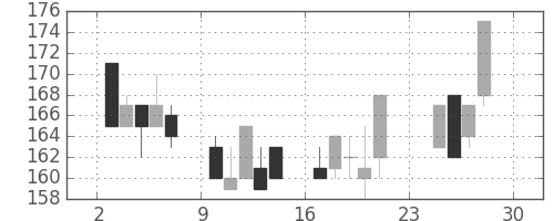 川崎汽の日足チャート(2001年12月)