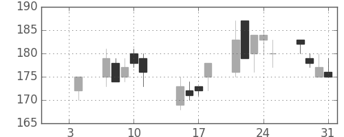 川崎汽の日足チャート(2002年1月)