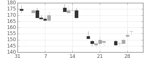 川崎汽の日足チャート(2002年2月)