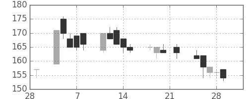 川崎汽の日足チャート(2002年3月)