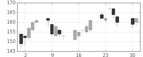 川崎汽の日足チャート(2002年4月)