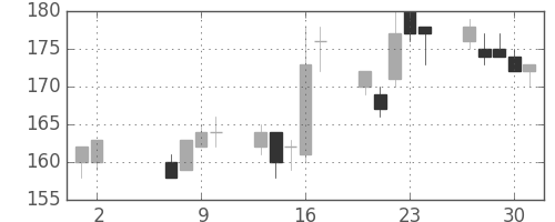 川崎汽の日足チャート(2002年5月)