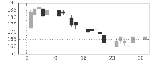 川崎汽の日足チャート(2002年6月)