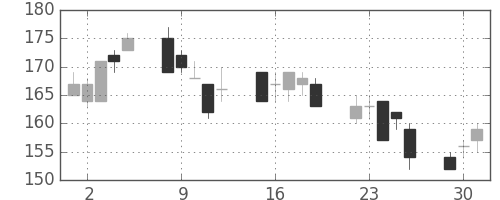 川崎汽の日足チャート(2002年7月)