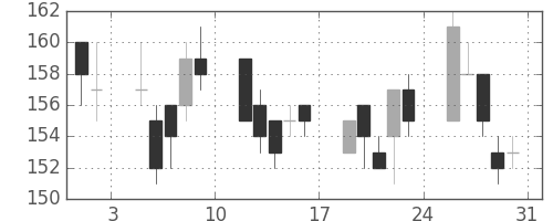 川崎汽の日足チャート(2002年8月)