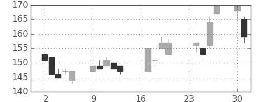川崎汽の日足チャート(2002年9月)