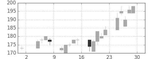 川崎汽の日足チャート(2002年11月)