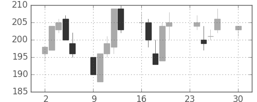 川崎汽の日足チャート(2002年12月)