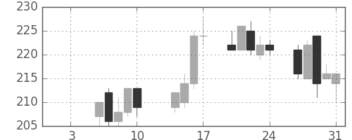 川崎汽の日足チャート(2003年1月)