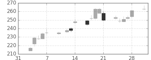 川崎汽の日足チャート(2003年2月)