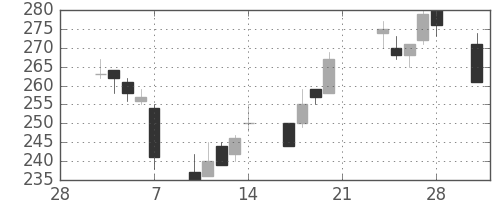 川崎汽の日足チャート(2003年3月)