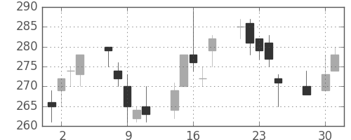 川崎汽の日足チャート(2003年4月)