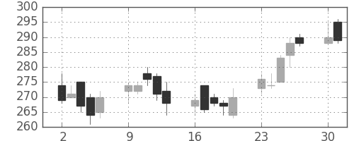 川崎汽の日足チャート(2003年6月)