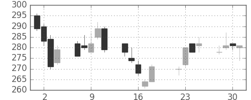川崎汽の日足チャート(2003年7月)