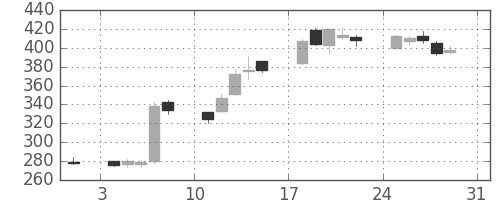 川崎汽の日足チャート(2003年8月)