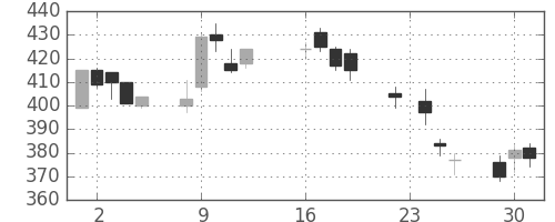 川崎汽の日足チャート(2003年9月)
